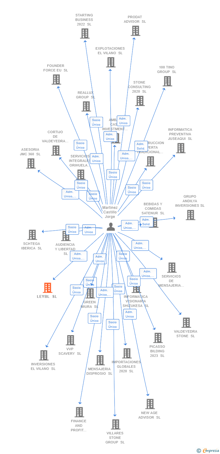 Vinculaciones societarias de LEYBL SL