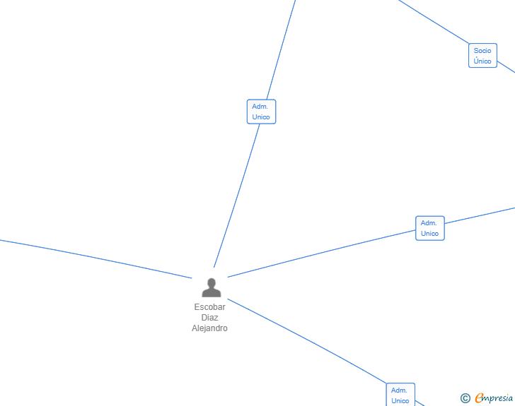 Vinculaciones societarias de TAIGA CLOUD SERVICES SL