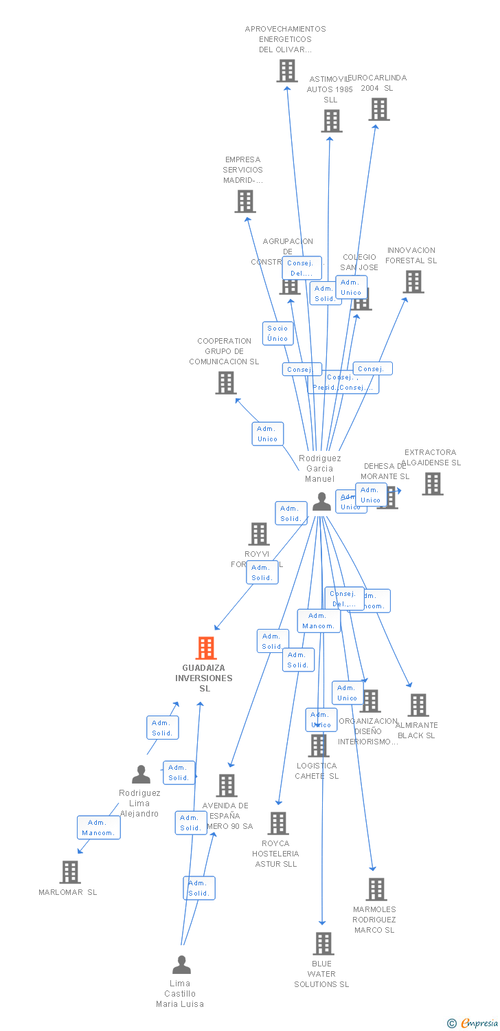 Vinculaciones societarias de GUADAIZA INVERSIONES SL