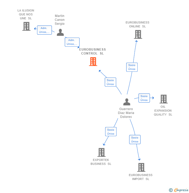 Vinculaciones societarias de EUROBUSINESS CONTROL SL