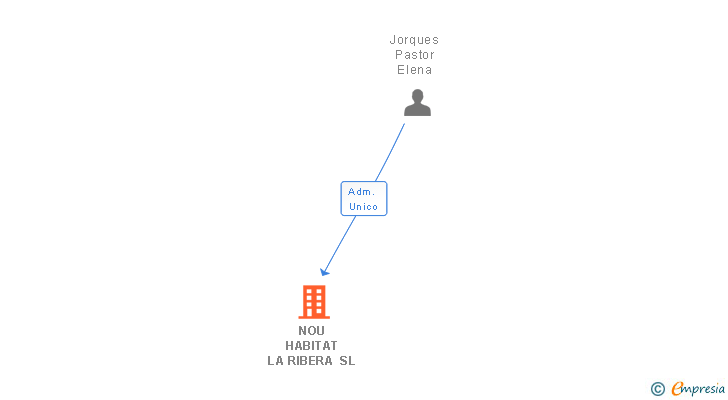 Vinculaciones societarias de NOU HABITAT LA RIBERA SL