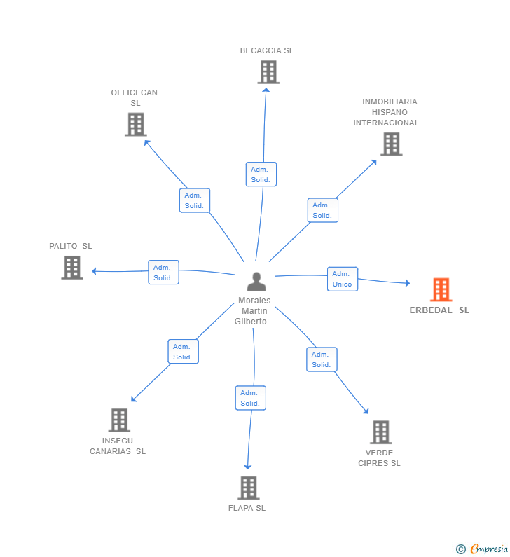 Vinculaciones societarias de ERBEDAL SL
