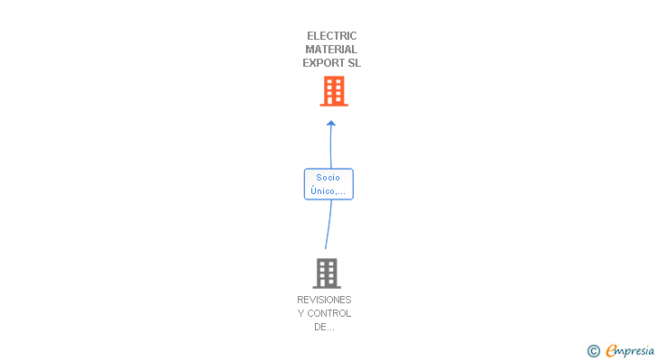 Vinculaciones societarias de ELECTRIC MATERIAL EXPORT SL (EXTINGUIDA)