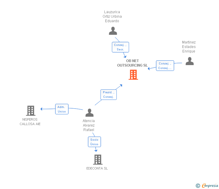 Vinculaciones societarias de OB NET OUTSOURCING SL