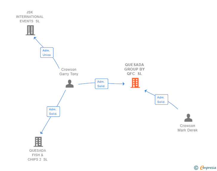 Vinculaciones societarias de QUESADA GROUP BY QFC SL