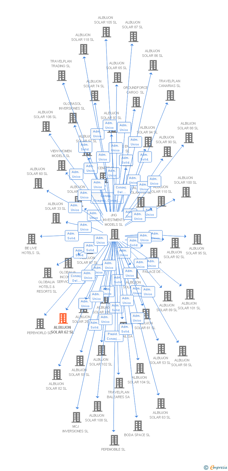 Vinculaciones societarias de ALBUJON SOLAR 62 SL