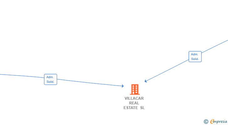 Vinculaciones societarias de VILLACAR REAL ESTATE SL