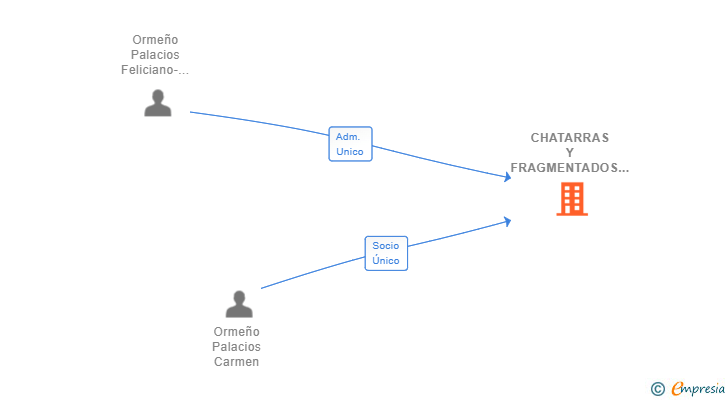 Vinculaciones societarias de CHATARRAS Y FRAGMENTADOS LA SAGRA SL