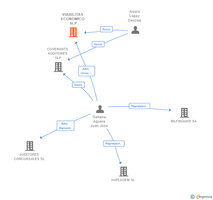 Vinculaciones societarias de VIABILITAS ECONOMICO SLP
