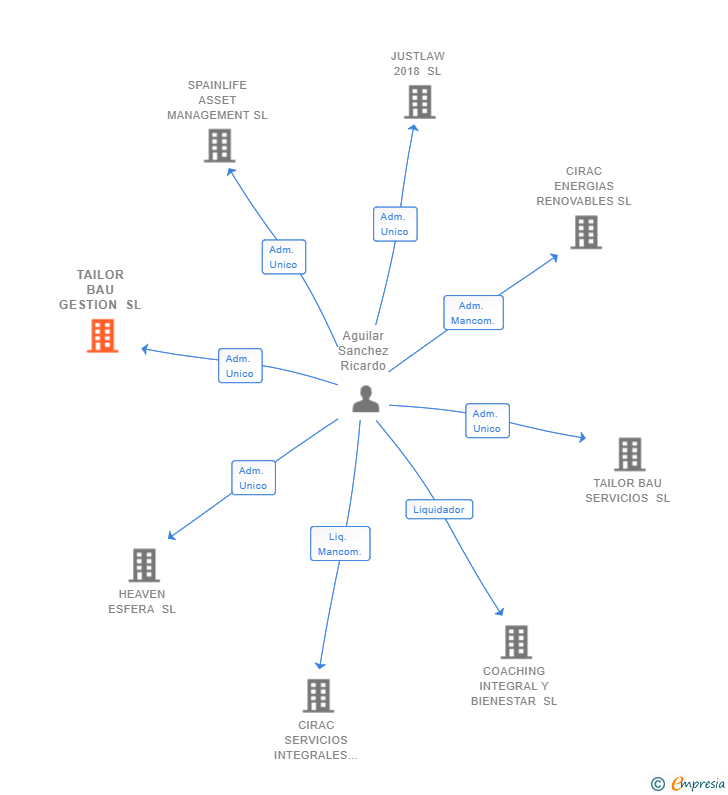 Vinculaciones societarias de TAILOR BAU GESTION SL