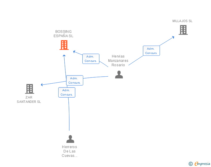 Vinculaciones societarias de BOSSING ESPAÑA SL