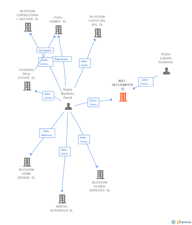 Vinculaciones societarias de MAT-INTERIMPER SL