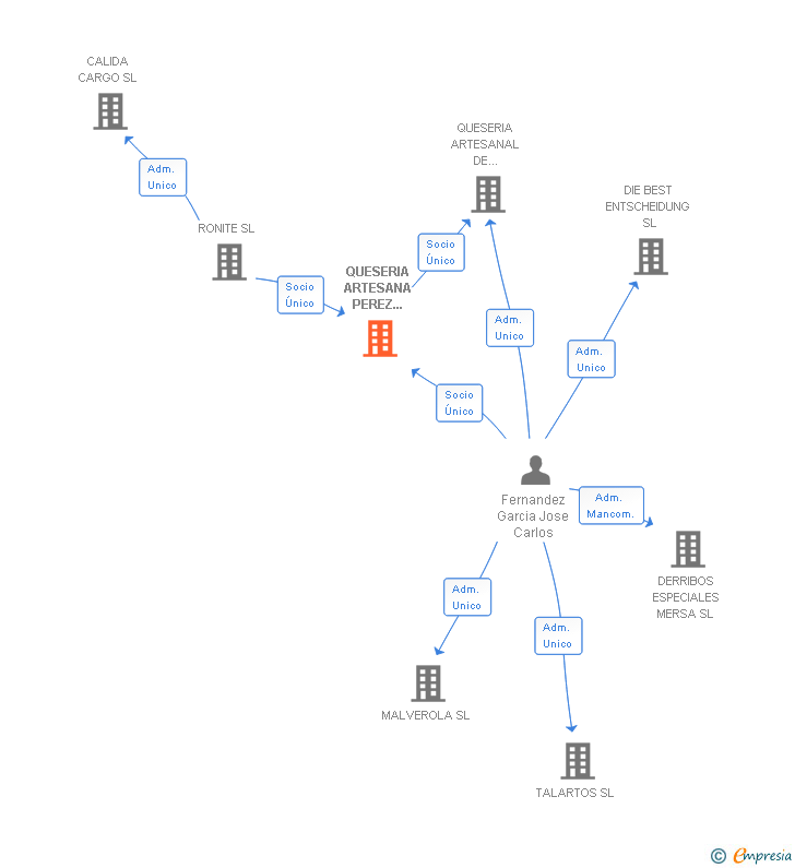 Vinculaciones societarias de QUESERIA ARTESANA PEREZ ANDRADA SL