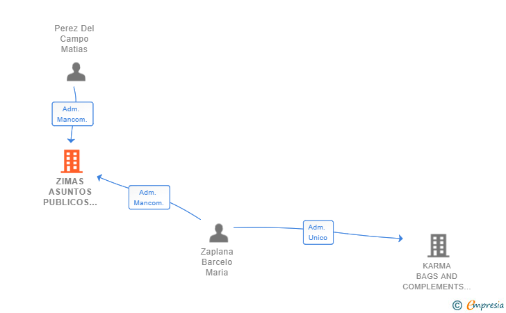 Vinculaciones societarias de ZIMAS ASUNTOS PUBLICOS SL