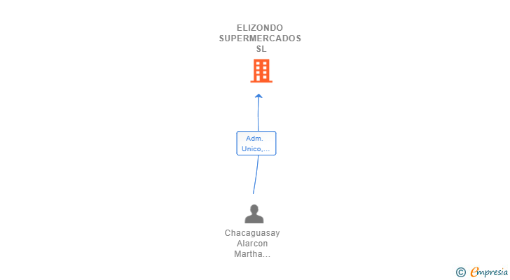 Vinculaciones societarias de ELIZONDO SUPERMERCADOS SL