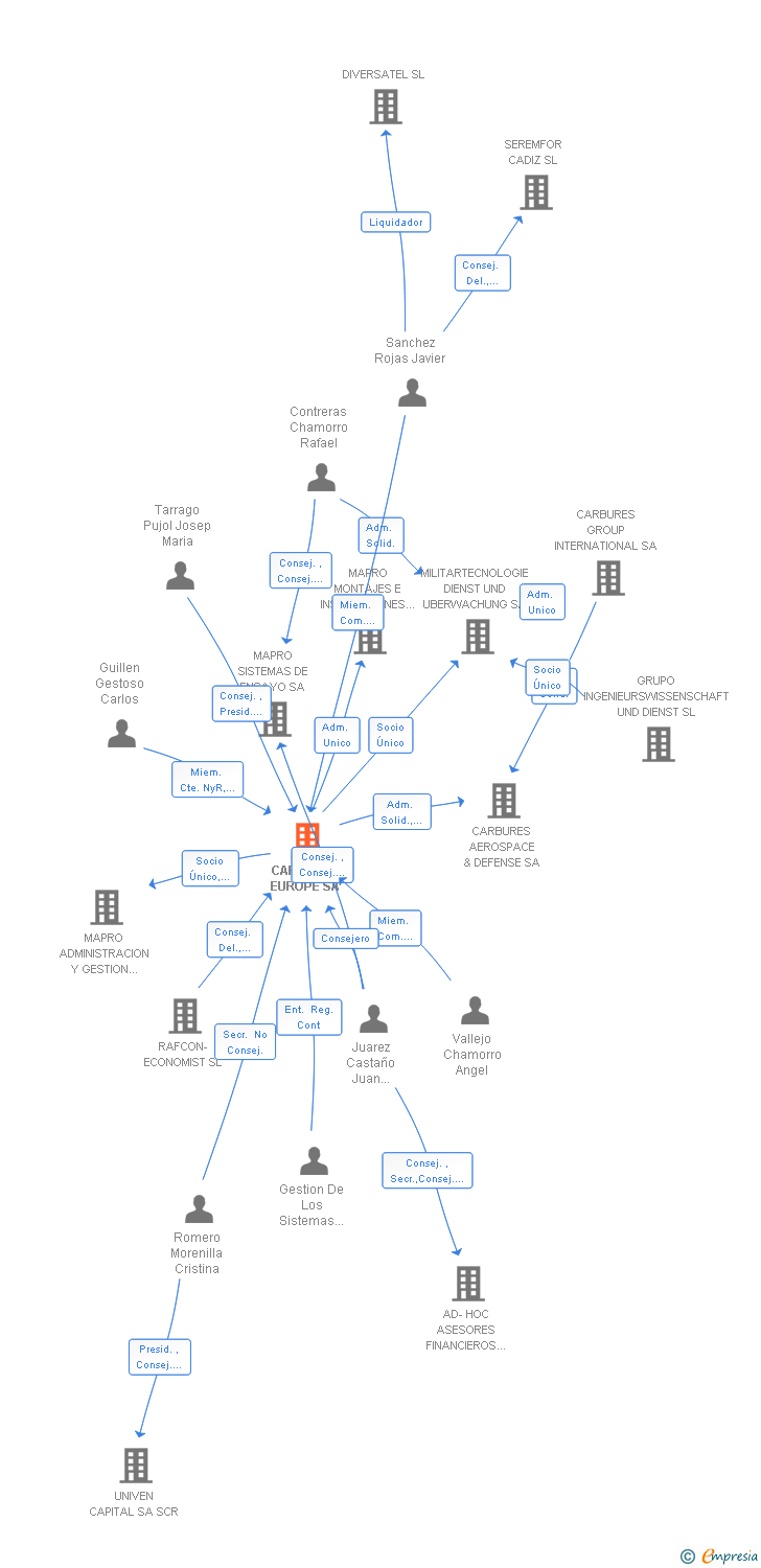 Vinculaciones societarias de CARBURES EUROPE SA