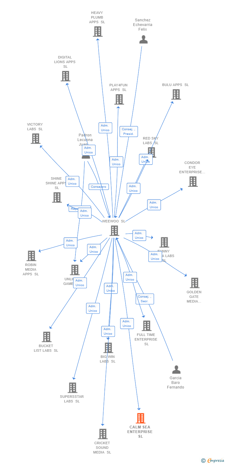 Vinculaciones societarias de CALM SEA ENTERPRISE SL