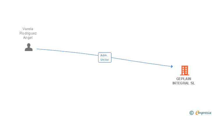 Vinculaciones societarias de GEPLAIN INTEGRAL SL