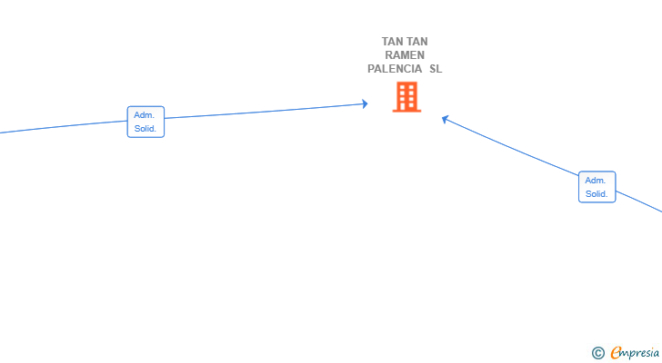 Vinculaciones societarias de TAN TAN RAMEN PALENCIA SL