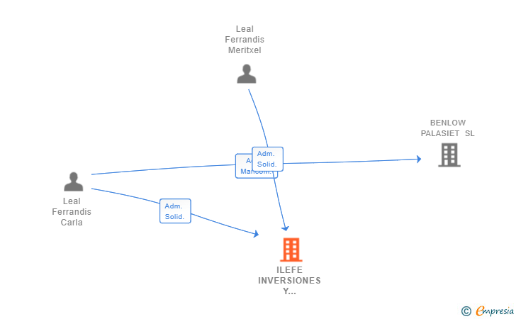 Vinculaciones societarias de ILEFE INVERSIONES Y PATRIMONIO SL