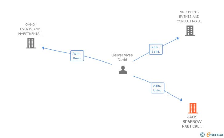 Vinculaciones societarias de JACK SPARROW NAUTICAL SERVICES SL