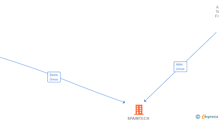 Vinculaciones societarias de SPAINTECH GLOBAL ALLIANCE SL