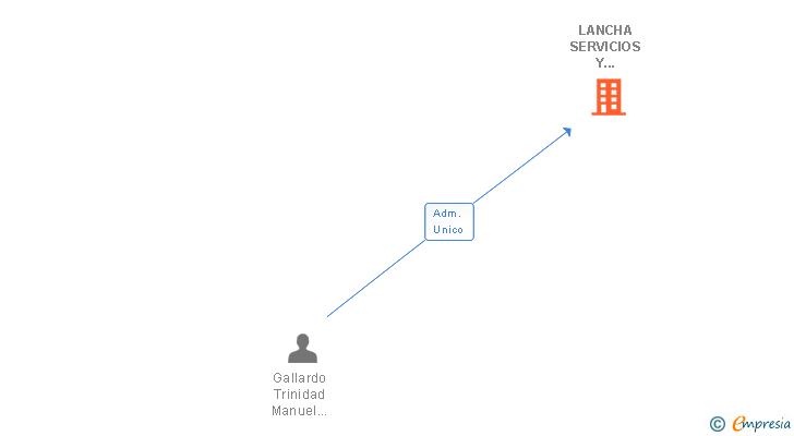 Vinculaciones societarias de LANCHA SERVICIOS Y GESTIONES SL