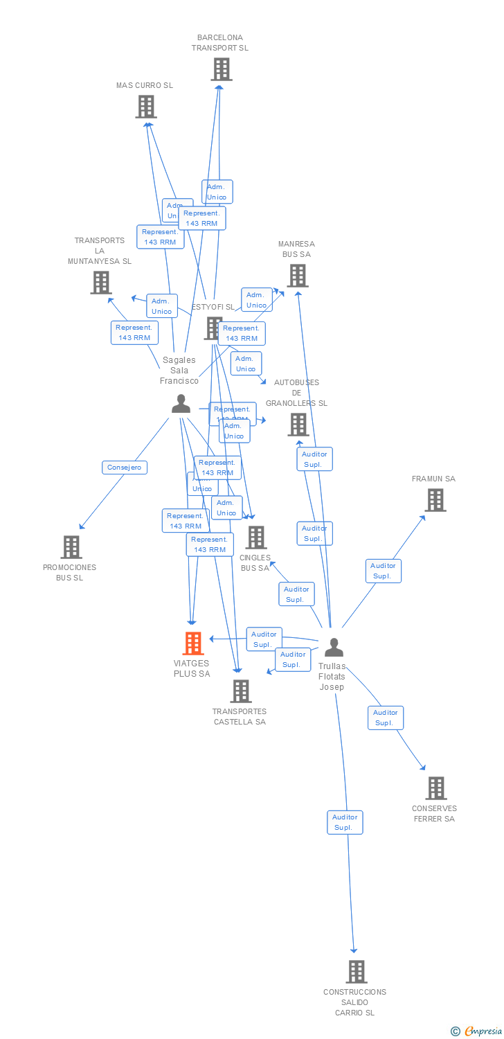 Vinculaciones societarias de VIATGES PLUS SA