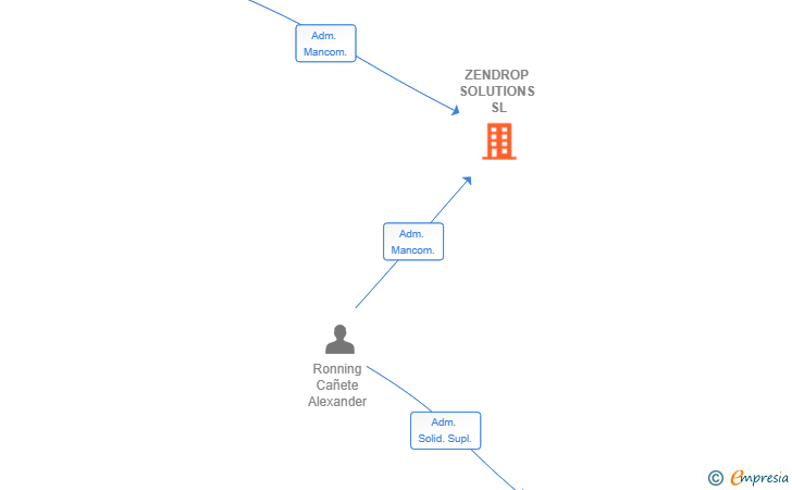 Vinculaciones societarias de ZENDROP SOLUTIONS SL