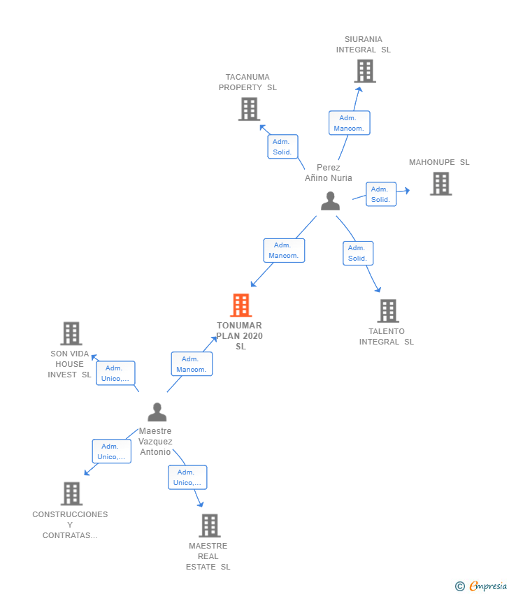 Vinculaciones societarias de TONUMAR PLAN 2020 SL