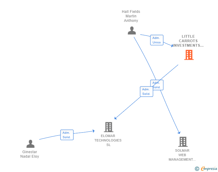 Vinculaciones societarias de LITTLE CARROTS INVESTMENTS SL