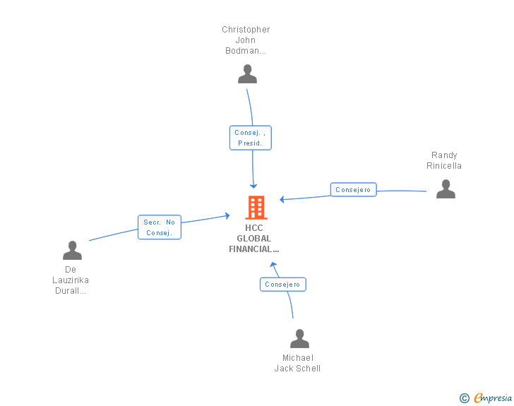 Vinculaciones societarias de HCC GLOBAL FINANCIAL PRODUCTS SL