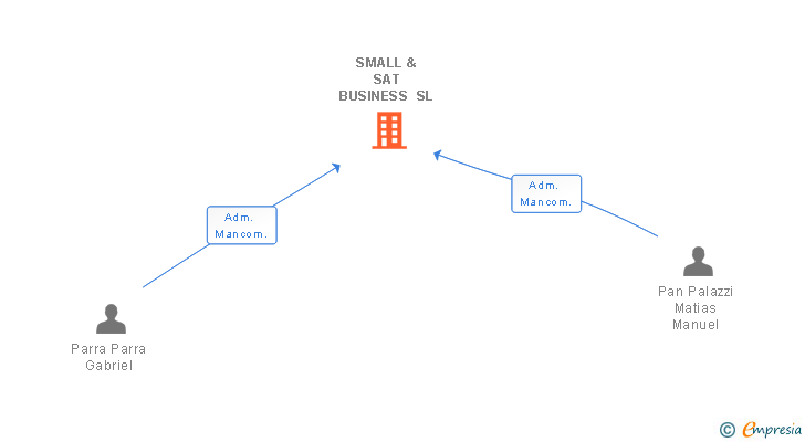 Vinculaciones societarias de SMALL & SAT BUSINESS SL