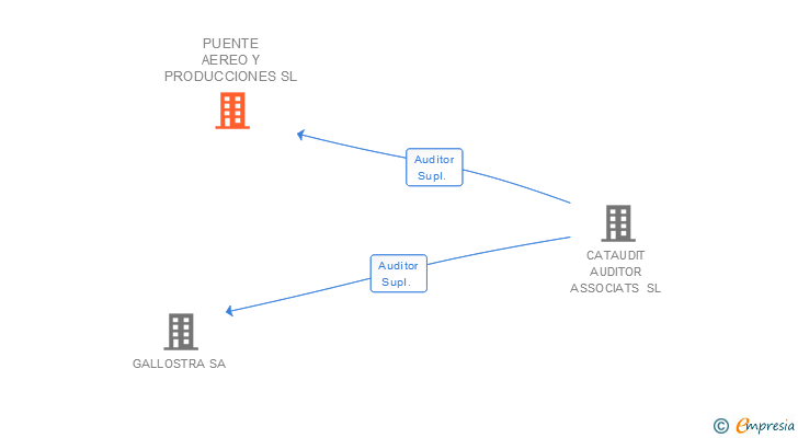 Vinculaciones societarias de PUENTE AEREO Y PRODUCCIONES SL