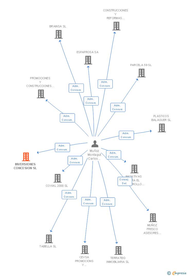 Vinculaciones societarias de INVERSIONES CONCESION SL
