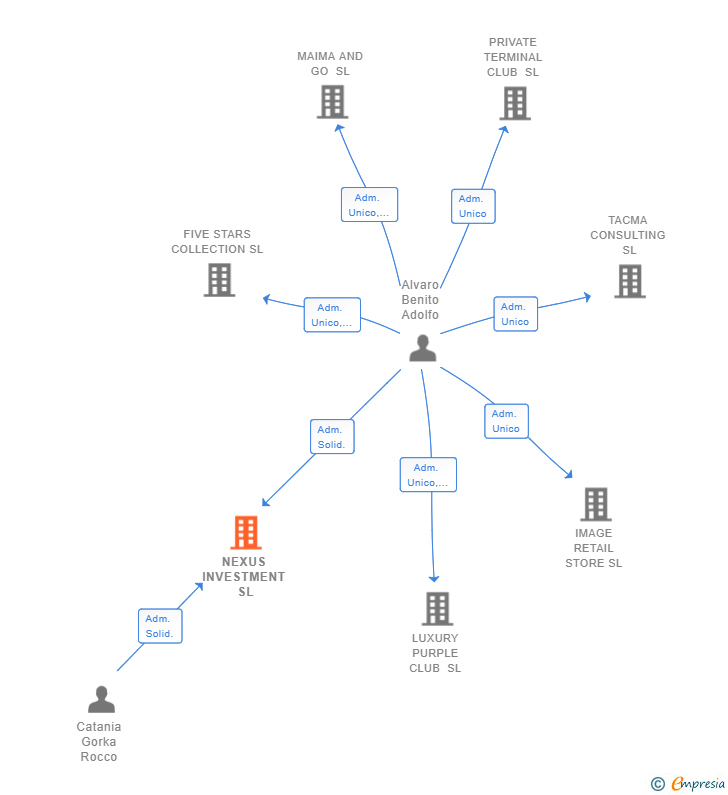 Vinculaciones societarias de NEXUS INVESTMENT SL