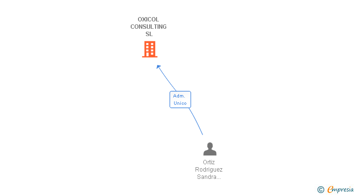 Vinculaciones societarias de OXICOL CONSULTING SL