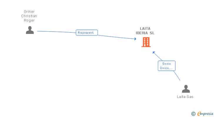 Vinculaciones societarias de LAITA IBERIA SL (EXTINGUIDA)