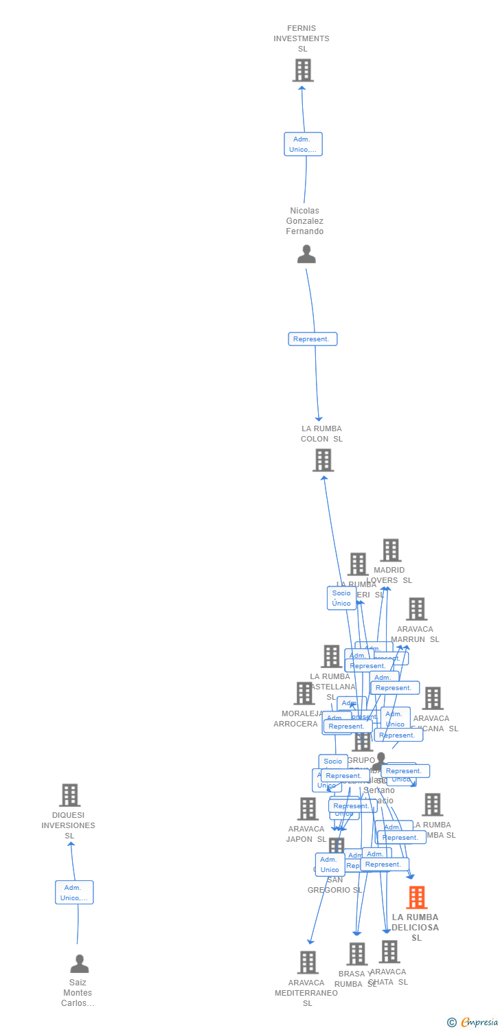 Vinculaciones societarias de LA RUMBA DELICIOSA SL