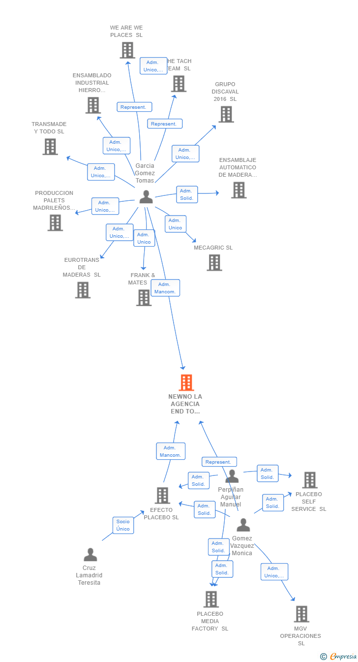Vinculaciones societarias de NEWNO LA AGENCIA END TO END SL