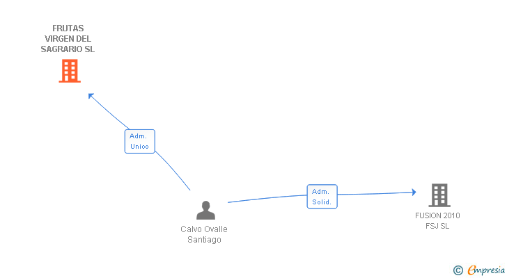 Vinculaciones societarias de FRUTAS VIRGEN DEL SAGRARIO SL