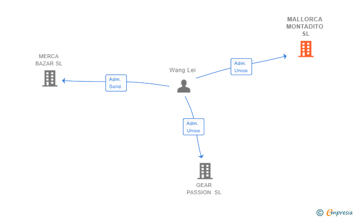 Vinculaciones societarias de MALLORCA MONTADITO SL