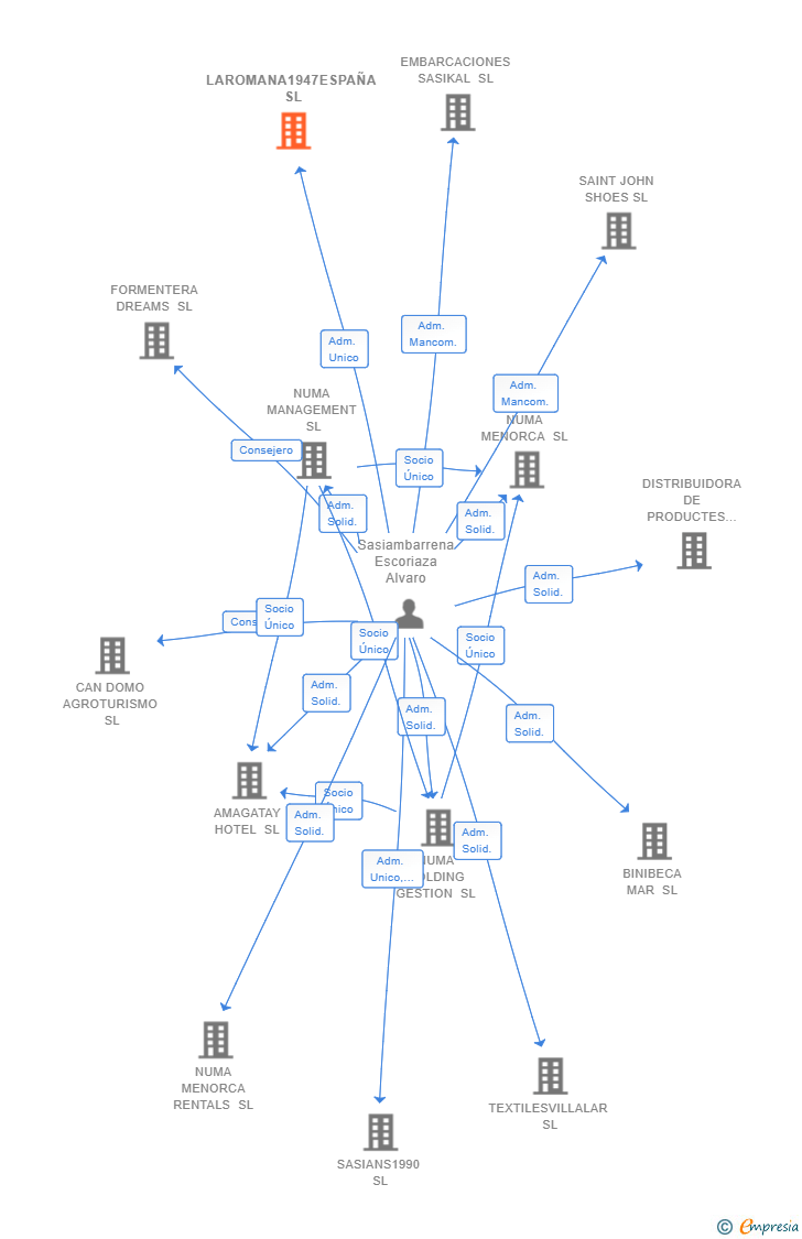 Vinculaciones societarias de SILVELAGESTIONINVERSIONES SL
