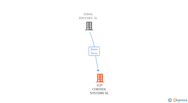 Vinculaciones societarias de TCP CONTROL SYSTEMS SL