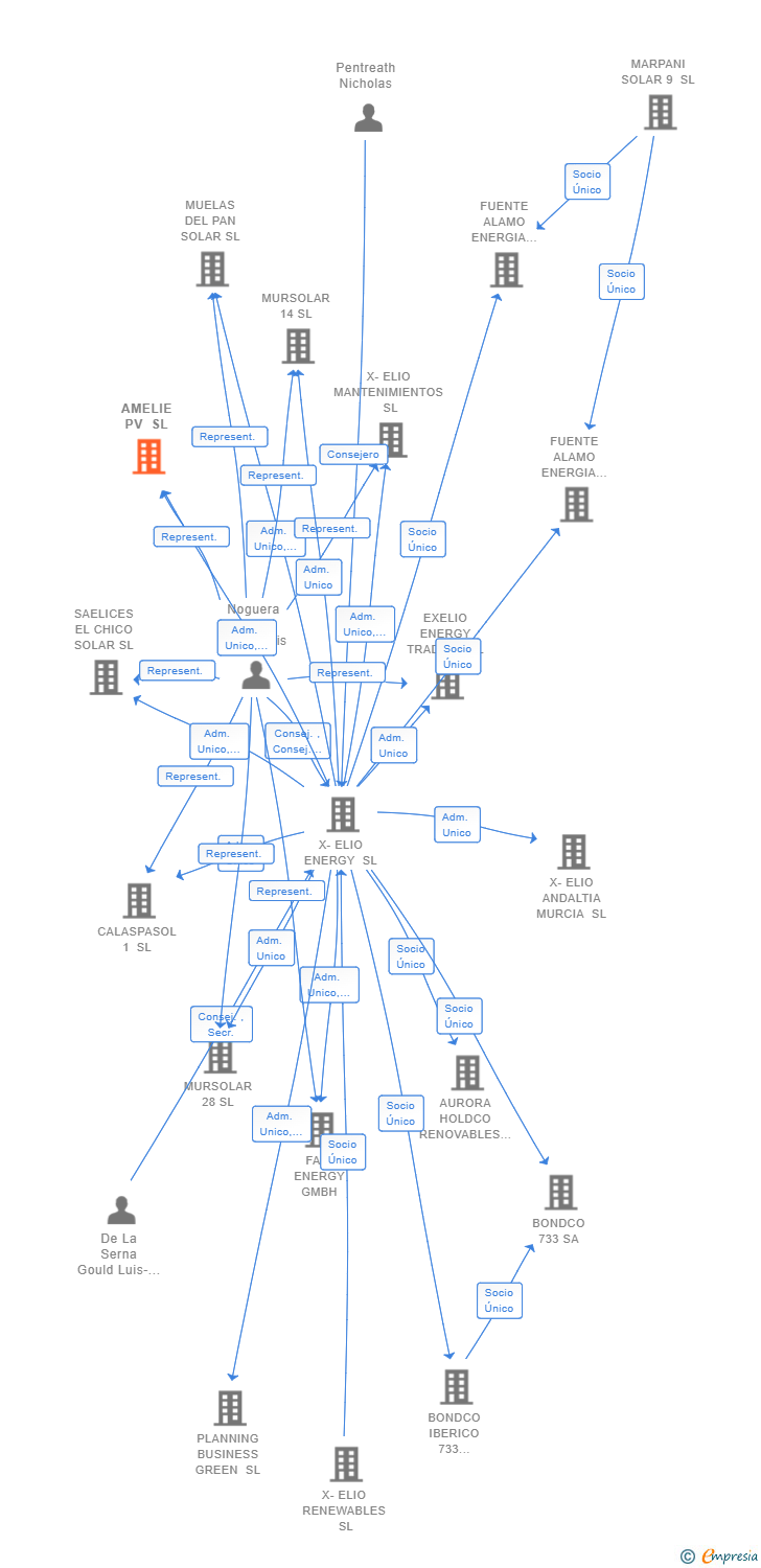 Vinculaciones societarias de AMELIE PV SL