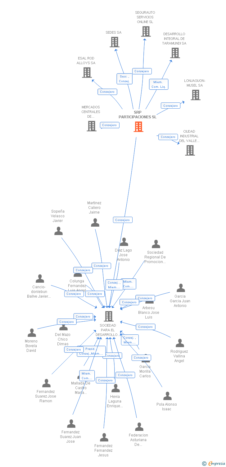Vinculaciones societarias de SRP PARTICIPACIONES SL