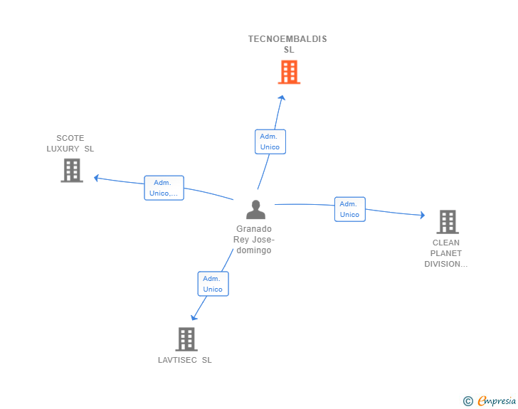 Vinculaciones societarias de TECNOEMBALDIS SL