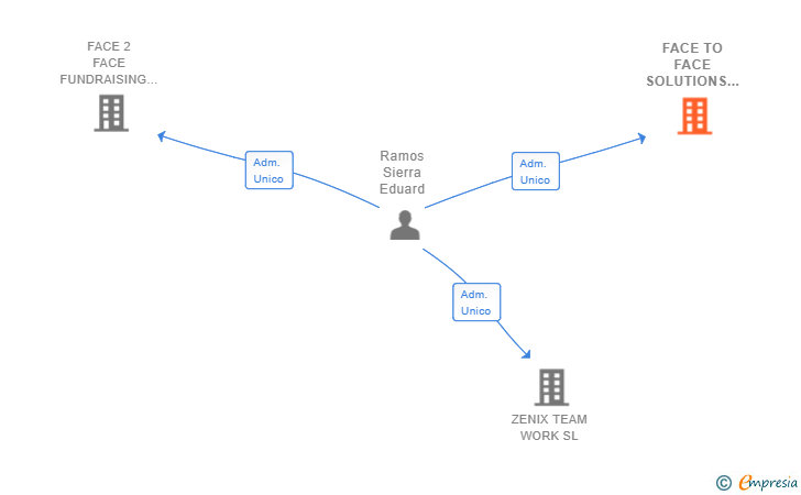 Vinculaciones societarias de FACE TO FACE SOLUTIONS SL