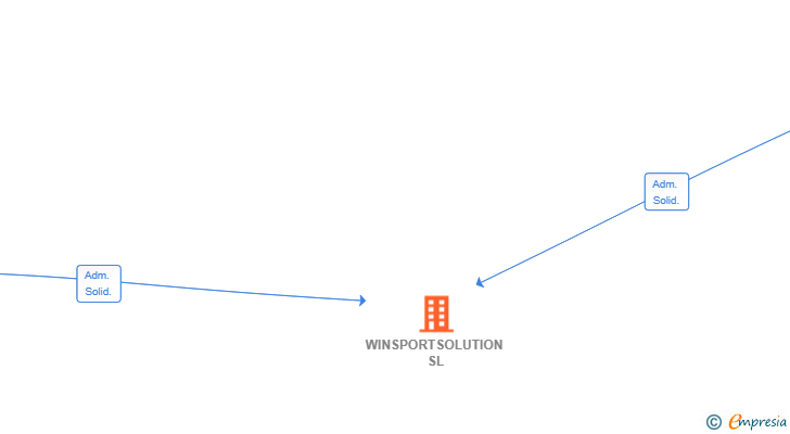 Vinculaciones societarias de WINSPORTSOLUTION SL