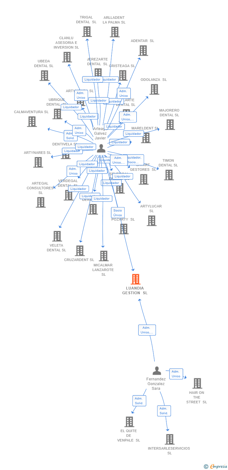 Vinculaciones societarias de LUANDIA GESTION SL